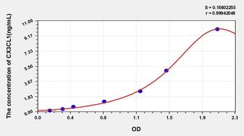 Rat Chemokine C-X3-C-Motif Ligand 1 (CX3CL1) ELISA Kit