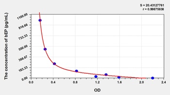 Rat Beta-Endorphin (bEP) ELISA Kit