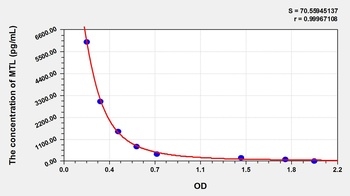 Human Motilin (MTL) ELISA Kit