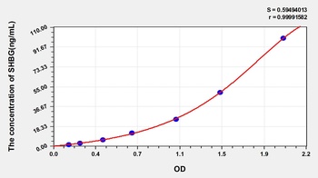 Human Sex Hormone Binding Globulin (SHBG) ELISA Kit
