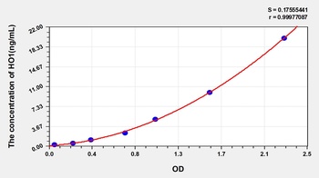 Human Heme Oxygenase 1, Decycling (HO1) ELISA Kit