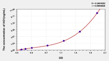 Rat Heme Oxygenase 1, Decycling (HO1) ELISA Kit