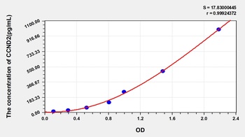 Human Cyclin D2 (CCND2) ELISA Kit