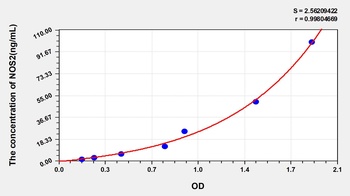 Rat NitricOxide Synthase 2, Inducible (NOS2/iNOS) ELISA Kit