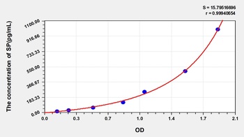 Rat Substance P (SP) ELISA Kit
