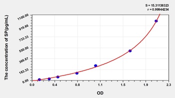 Mouse Substance P (SP) ELISA Kit