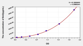 Rat B-Cell Leukemia/Lymphoma 2 (Bcl2) ELISA Kit