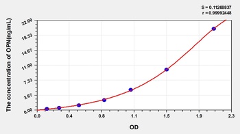 Rat OPN ELISA Kit