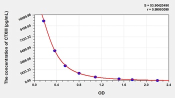 Human Cross Linked C-Telopeptide of Type III Collagen (CTXIII) ELISA Kit