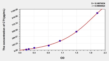 Human Cardiotrophin 1 (CT1) ELISA Kit