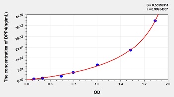 Human Dipeptidyl Peptidase IV (DPP4) ELISA Kit