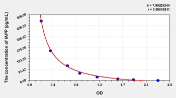 Rat Islet Amyloid Polypeptide (IAPP) ELISA Kit