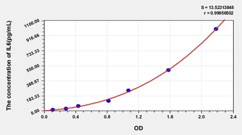 Chicken Interleukin 6 (IL6) ELISA Kit