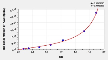 Human Angiotensinogen (AGT) ELISA Kit