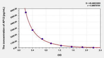 Human Apelin 12 (AP12) ELISA Kit