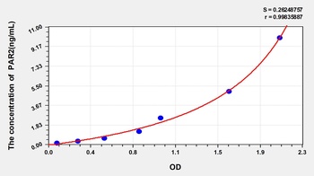 Mouse Protease Activated Receptor 2 (PAR2) ELISA Kit