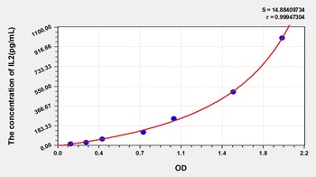 Rabbit Interleukin 2 (IL2) ELISA Kit