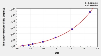 Human BH3 Interacting Domain Death Agonist (Bid) ELISA Kit