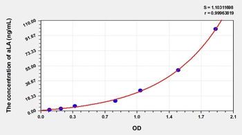 Human Alpha-Lactalbumin (aLA) ELISA Kit