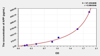 Human Amyloid Precursor Protein (APP) ELISA Kit