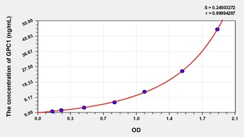 Human Glypican 1 (GPC1) ELISA Kit