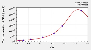 Human Dickkopf Related Protein 2 (DKK2) ELISA Kit