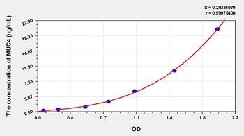 Human Mucin 4 (MUC4) ELISA Kit