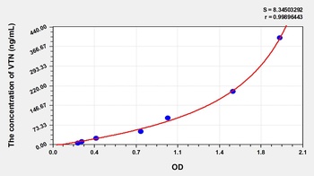 Human Vitronectin (VTN) ELISA Kit