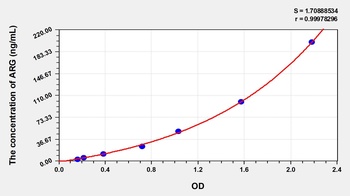 Human Arginase I (ARG1) ELISA Kit