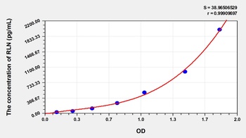 Human Relaxin (RLN) ELISA Kit