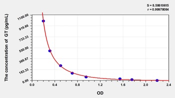Human Gastrin (GT) ELISA Kit