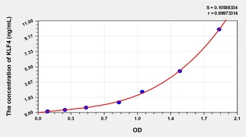 Human Kruppel Like Factor 4, Gut (KLF4) ELISA Kit