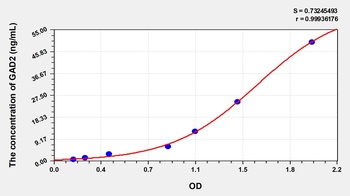 Human Glutamate Decarboxylase 2, Acid (GAD2) ELISA Kit
