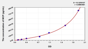 Human Membrane Cofactor Protein (MCP) ELISA Kit