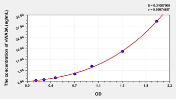 Human Von Willebrand Factor A Domain Containing Protein 3A (vWA3A) ELISA Kit