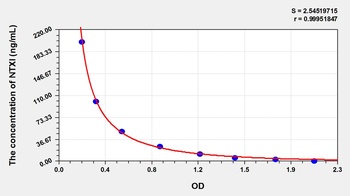 Human Cross Linked N-Telopeptide of Type I Collagen (NTXI) ELISA Kit
