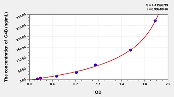 Human Complement C4-B (C4B) ELISA Kit