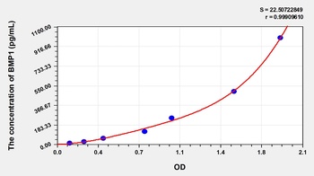 Human Bone Morphogenetic Protein 1 (BMP1) ELISA Kit