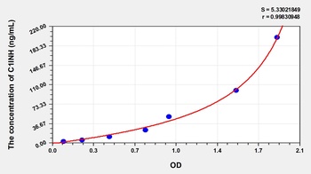 Human Complement 1 Inhibitor (C1INH) ELISA Kit