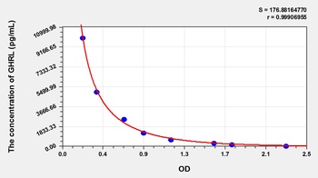 Rat Ghrelin (GHRL) ELISA Kit