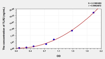 Rat Toll Like Receptor 2 (TLR2) ELISA Kit