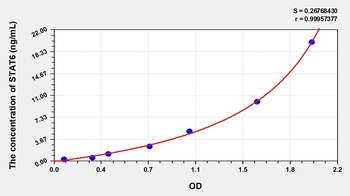 Human Signal Transducer and Activator of Transcription 6 (STAT6) ELISA Kit