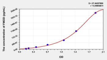 Human Fibromodulin (FMOD) ELISA Kit