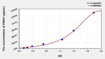 Human Protease, Serine 1 (PRSS1) ELISA Kit