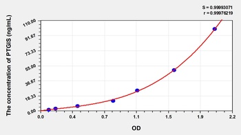 Human Prostaglandin I Synthase (PTGIS) ELISA Kit