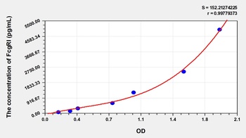 Human Receptor I for the Fc Region of Immunoglobulin G (FcgRI) ELISA Kit
