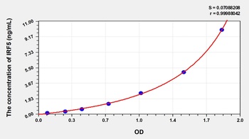 Human Interferon Regulatory Factor 5 (IRF5) ELISA Kit