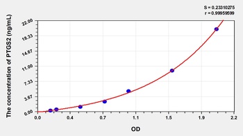 Human Prostaglandin Endoperoxide Synthase 2 (PTGS2/COX-2) ELISA Kit