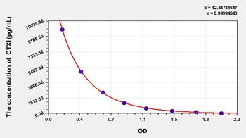 Human Cross Linked C-Telopeptide of Type I Collagen (CTXI) ELISA Kit
