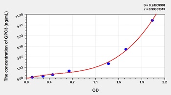 Human Glypican 3 (GPC3) ELISA Kit